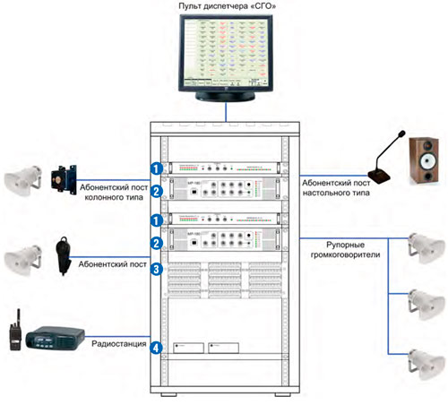 Состав системы громкоговорящего оповещения СГО