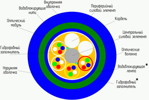 Рис.1. Схема кабелей ОСД